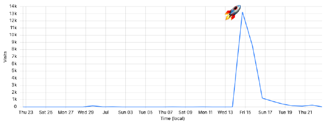 Traffic on post after changing the title - 25,000 visitors