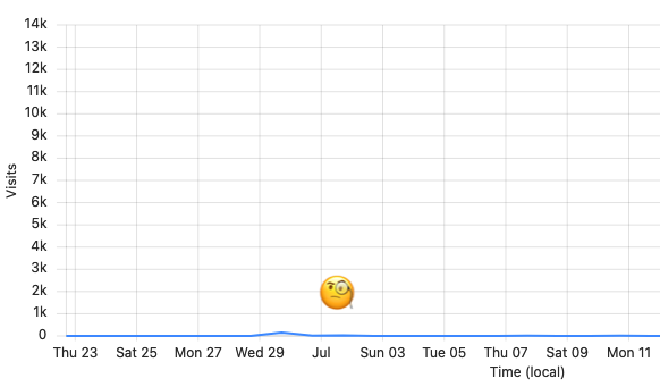 Traffic on post before changing the title - 190 visitors